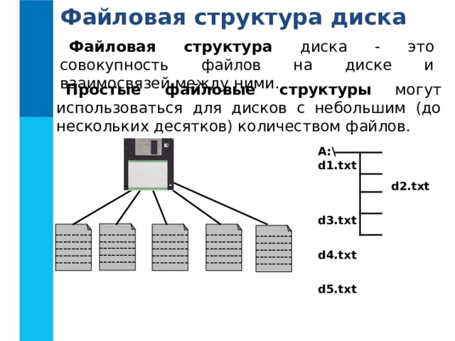 Файловая структура диска Файловая структура диска - это совокупность файлов на диске и взаимосвязей между ними. Простые файловые структуры могут использоваться для дисков с небольшим (до нескольких десятков) количеством файлов. A:\ d1.txt   d2.txt  d3.txt  d4.txt  d5.txt --------- --------- --------- --------- --------- --------- --------- --------- --------- --------- --------- --------- --------- --------- --------- --------- --------- --------- --------- --------- --------- --------- --------- --------- ---------