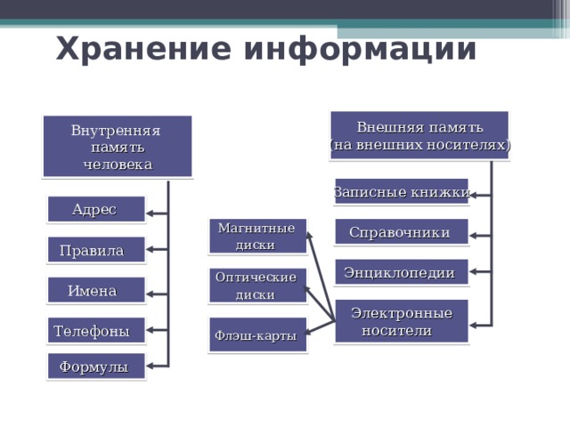 Хранение информации Внешняя память (на внешних носителях) Внутренняя память человека Записные книжки Адрес Справочники Магнитные диски  Правила Энциклопедии Оптические диски  Имена Электронные носители Флэш-карты  Телефоны Формулы
