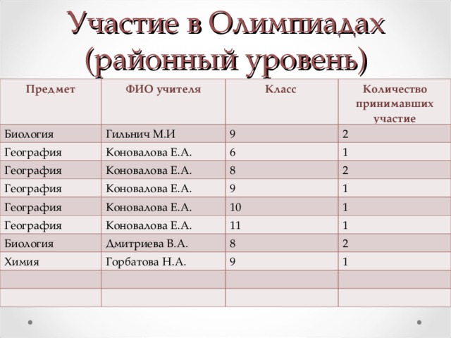 Педагог фамилия. Фамилия имя отчество учителей. Имена и отчества учителей. Фамилии учителей школы. ФИО учителей.