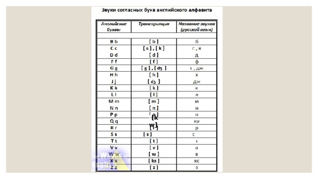 Глухие звуки в английском. Согласные звуки в английском. Таблица согласных английского языка. Характеристика английских звуков. Таблица английских согласных звуков.