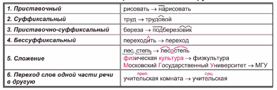 Словообразовательный разбор образец