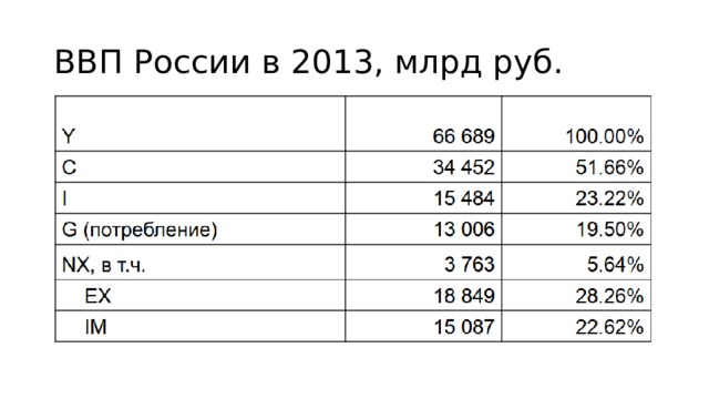 ВВП России в 2013, млрд руб. 