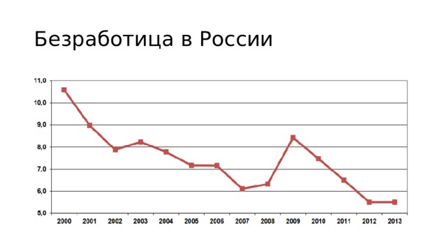 Безработица в России 
