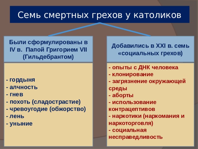 Семь смертных грехов у католиков Добавились в XXI в. семь «социальных грехов) Были сформулированы в IV в. Папой Григорием VII (Гильдебрантом) - гордыня - опыты с ДНК человека - алчность - клонирование - гнев - загрязнение окружающей среды - похоть (сладострастие) - аборты - чревоугодие (обжорство) - использование контрацептивов - лень - наркотики (наркомания и наркоторговля) - уныние - социальная несправедливость   