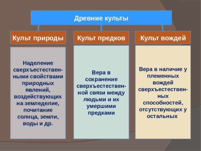 Древние культы Культ природы Культ вождей Культ предков Вера в сохранение сверхъестествен-ной связи между людьми и их умершими предками Вера в наличие у племенных вождей сверхъестествен-ных способностей, отсутствующих у остальных Наделение сверхъестествен-ными свойствами природных явлений, воздействующих на земледелие, почитание солнца, земли, воды и др. 