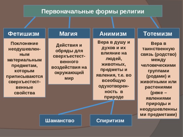 Первоначальные формы религии Анимизм Фетишизм Магия Тотемизм  Вера в душу и духов и их влияние на людей, животных, предметы и явления, т.е. во всеобщую одухотворен-ность в природе Поклонение неодушевлен-ным материальным предметам, которым приписываются сверхъестест-венные свойства Действия и обряды для сверхъестест-венного воздействия на окружающий мир Вера в таинственную связь (родство) между человеческими группами (родами) и животными или растениями (реже – явлениями природы и неодушевленными предметами) Спиритизм Шаманство 