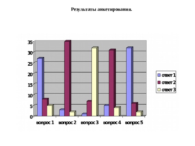 Результаты анкетирования. 