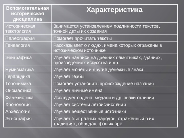 Историческая характеристика. Вспомогательные исторические дисциплины. Характеристика вспомогательных исторических дисциплин. Охарактеризуйте вспомогательные исторические дисциплины. Вспомогательные исторические дисциплины таблица.