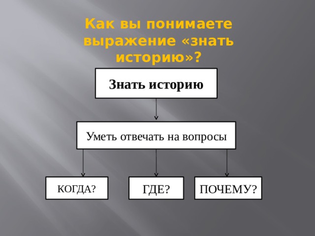 Как вы понимаете выражение «знать историю»? Знать историю Уметь отвечать на вопросы КОГДА? ГДЕ? ПОЧЕМУ? 