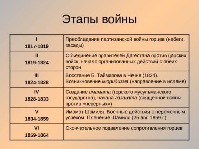 Презентация "Кавказская война"
