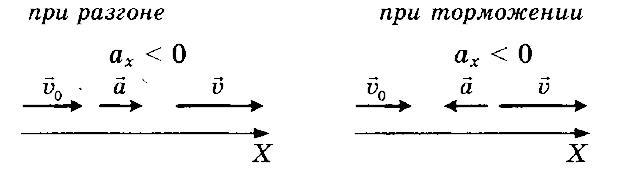 Тормозящее ускорение. Уравнение скорости при торможении. Ускорение торможения формула. Проекция скорости при торможении. Ускорение при торможении формула.