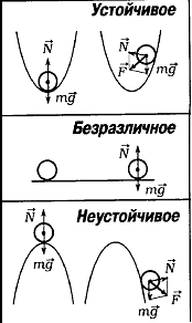 Устойчивое неустойчивое и безразличное равновесие твердого тела. Устойчивое равновесие тела рисунок. Виды равновесия шара в физике. Виды равновесий схема.