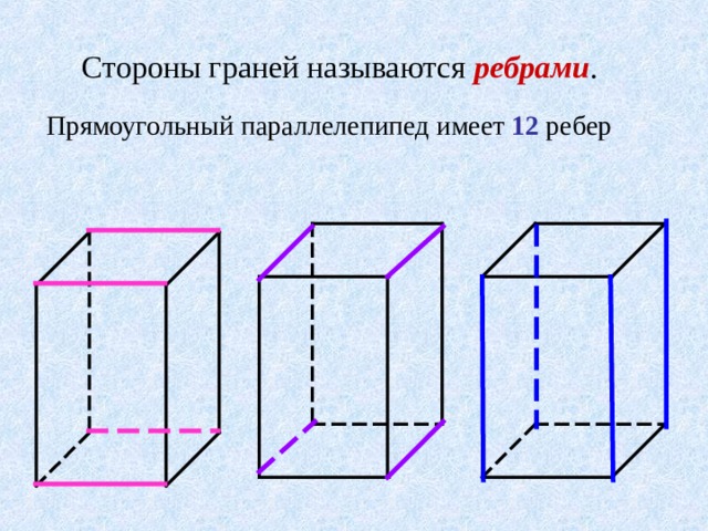  Стороны граней называются ребрами . Прямоугольный параллелепипед имеет 12 ребер Учитель вместе с учениками анализирует из чего состоит параллелепипед и вводит понятие ребра прямоугольного параллелепипеда. Ученики считают сколько ребер у параллелепипеда и делают вывод что противоположные ребра равны . 3 
