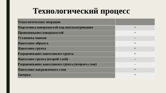 Технологический процесс Технологические операции   Подготовка поверхностей под оштукатуривание + Провешивание поверхностей + Установка маяков - Нанесение обрызга Нанесение грунта + + Разравнивание нанесенного грунта + Нанесение грунта (второй слой) - Разравнивание нанесенного грунта (второго слоя) - Нанесение накрывочного слоя + Затирка + 