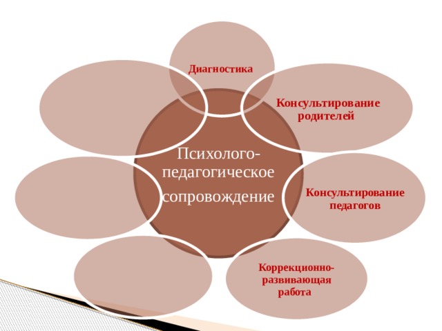 Консультирование диагностика. Психолого-педагогическое сопровождение педагогов и родителей. Социально-педагогическое консультирование. Психолого-педагогическое консультирование родителей. Психолого-педагогическая диагностика и консультирование детей.