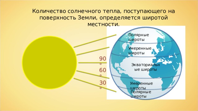 Количество солнечного тепла, поступающего на поверхность Земли, определяется широтой местности. Полярные широты Умеренные широты 90° Экваториальные широты 60° 30° Умеренные широты Полярные широты 