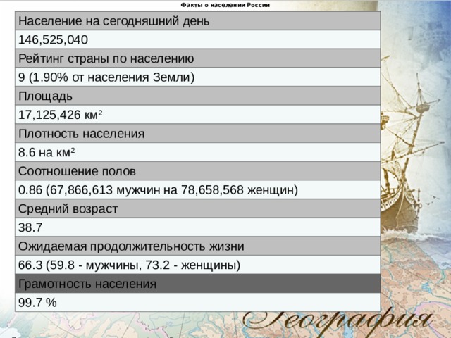 Факты о населении России Население на сегодняшний день 146,525,040 Рейтинг страны по населению 9 (1.90% от населения Земли) Площадь 17,125,426 км 2 Плотность населения 8.6 на км 2 Соотношение полов 0.86 (67,866,613 мужчин на 78,658,568 женщин) Средний возраст 38.7 Ожидаемая продолжительность жизни 66.3 (59.8 - мужчины, 73.2 - женщины) Грамотность населения 99.7 % 