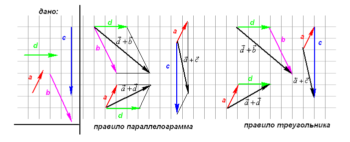 Сложение векторов в электротехнике