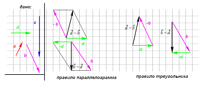 Положительные и отрицательные векторы