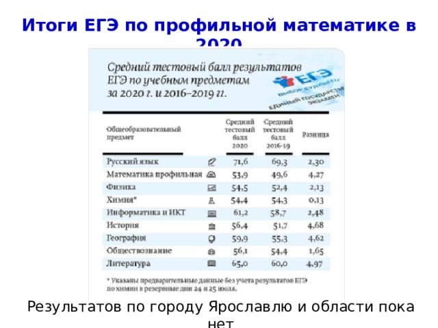 Итоги ЕГЭ по профильной математике в 2020 Результатов по городу Ярославлю и области пока нет 4 