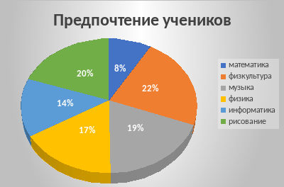 На диаграмме представлена информация о товарах проданных за месяц в цветочном магазине 2000 единиц