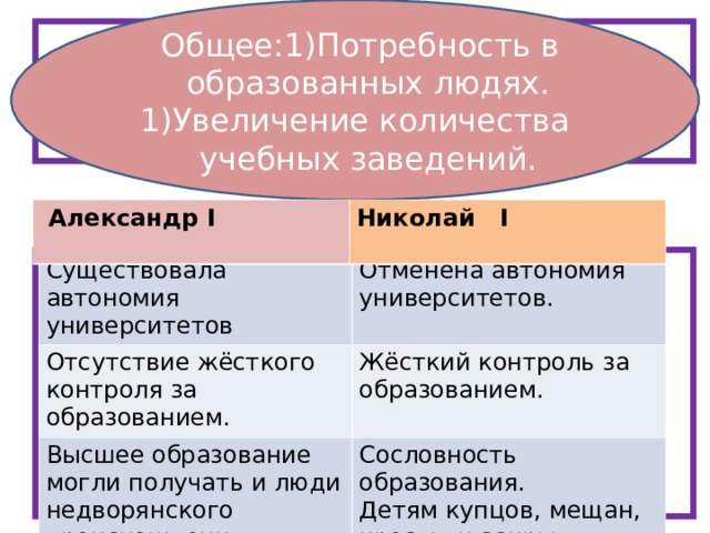  Общее:1)Потребность в образованных людях. Увеличение количества учебных заведений. Сравните систему образования при Александре I и Николае I . (стр. 16 п.4; 101 п. 4,5)  Александр I   Николай I   Александр I  Николай I  Существовала автономия университетов Отменена автономия университетов. Отсутствие жёсткого контроля за образованием. Жёсткий контроль за образованием. Высшее образование могли получать и люди недворянского происхождения. Сословность образования. Детям купцов, мещан, крестьян закрыт доступ к высшему образованию. Общее: Различия:   