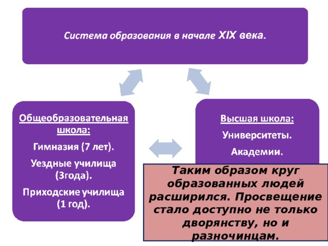 Таким образом круг образованных людей расширился. Просвещение стало доступно не только дворянству, но и разночинцам. 