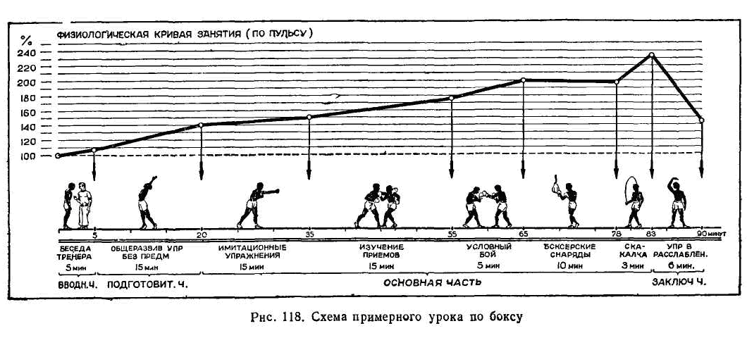 Построение занятия. Физиологическая кривая занятия. Темы открытых занятий по боксу.