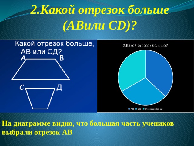 2.Какой отрезок больше (ABили CD)? На диаграмме видно, что большая часть учеников выбрали отрезок AB 