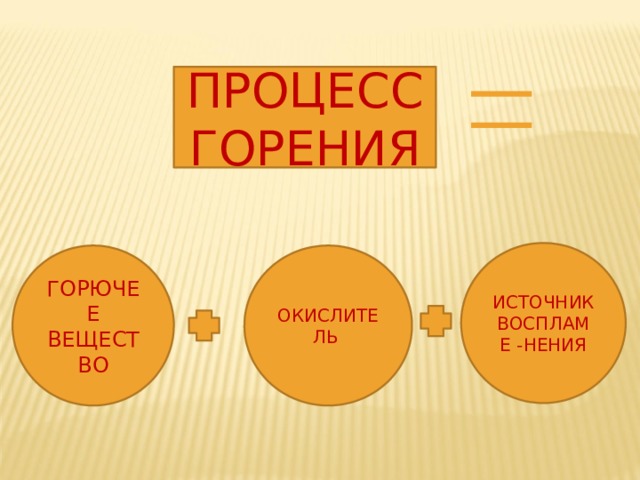 ПРОЦЕСС ГОРЕНИЯ ИСТОЧНИК ВОСПЛАМЕ -НЕНИЯ ГОРЮЧЕЕ ВЕЩЕСТВО ОКИСЛИТЕЛЬ 