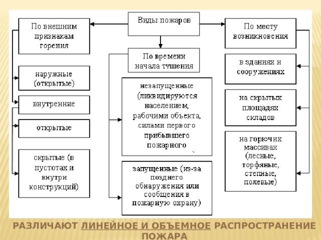 Различают линейное и объемное распространение пожара 