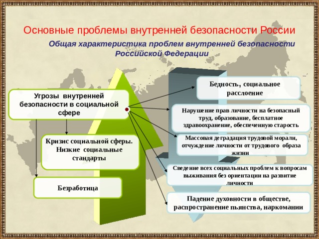 Основные проблемы внутренней безопасности России  Общая характеристика проблем внутренней безопасности Российской Федерации Бедность ,  социальное расслоение Угрозы внутренней безопасности в социальной сфере Нарушение прав личности на безопасный труд, образование, бесплатное здравоохранение, обеспеченную старость Массовая деградация трудовой морали, отчуждение личности от трудового образа жизни Кризис социальной сферы. Низкие социальные стандарты Сведение всех социальных проблем к вопросам выживания без ориентации на развитие личности Безработица Падение духовности в обществе, распространение пьянства, наркомании 