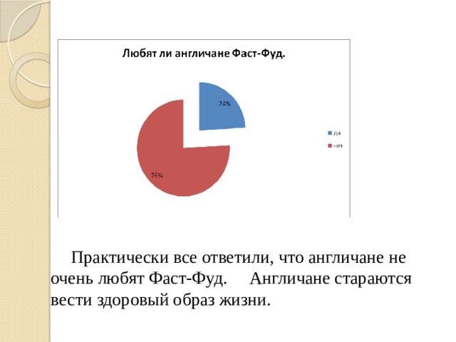  Практически все ответили, что англичане не очень любят Фаст-Фуд. Англичане стараются вести здоровый образ жизни. 