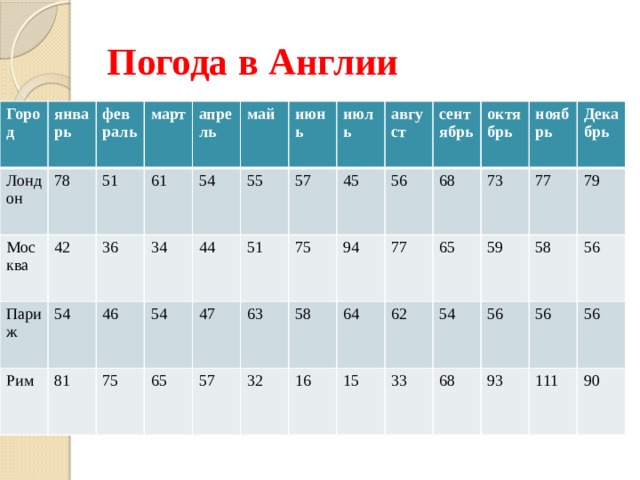 Какая температура в январе в лондоне