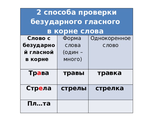 Орфограммы безударный проверяемый гласный. Способы проверки безударных гласных. Способы проверки безударного гласного в корне слова. Способы проверки безударных гласных в корне слова. 2 Способа проверки безударной гласной в корне.