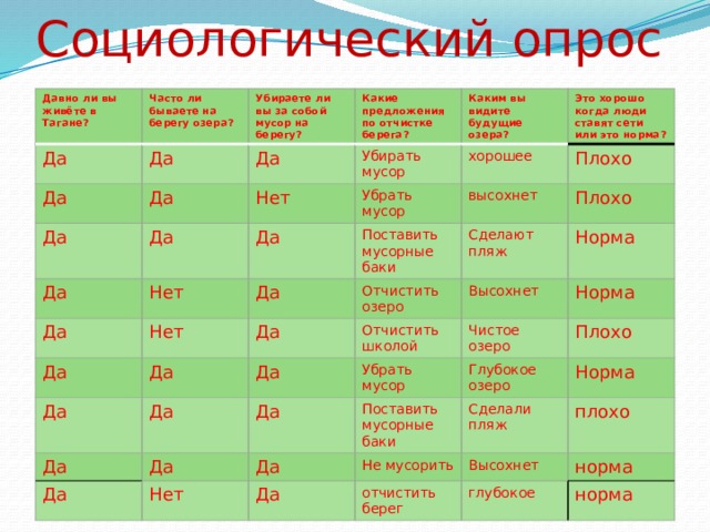 Социологический опрос Давно ли вы живёте в Тагане? Часто ли бываете на берегу озера? Да Убираете ли вы за собой мусор на берегу? Да Да Да Какие предложения по отчистке берега? Да Да Каким вы видите будущие озера? Убирать мусор Да Нет Да  Да Это хорошо когда люди ставят сети или это норма? хорошее Убрать мусор Да Нет высохнет Плохо Поставить мусорные баки Да Да  Нет Сделают пляж Плохо Да Да Да  Отчистить озеро Норма Высохнет Отчистить школой Да Да  Да Да Да Да Норма Чистое озеро Убрать мусор Поставить мусорные баки Нет Плохо Да Глубокое озеро Норма Да Не мусорить Сделали пляж Высохнет плохо отчистить берег норма глубокое норма 