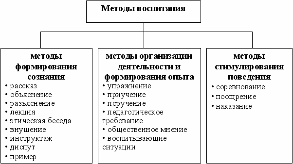 Схема формы воспитания