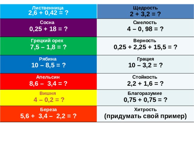Лиственница 2,6 + 0,42 = ? Щедрость Сосна 2 + 3,2 = ? 0,25 + 18 = ? Смелость Грецкий орех 4 – 0, 98 = ? 7,5 – 1,8 = ? Верность Рябина Апельсин Грация 10 – 8,5 = ? 0,25 + 2,25 + 15,5 = ? 10 – 3,2 = ? 8,6 – 3,4 = ? Стойкость Вишня 2,2 + 1,6 = ?  4 – 0,2 = ? Благоразумие Береза 0,75 + 0,75 = ? 5,6 + 3,4 – 2,2 = ? Хитрость (придумать свой пример)  