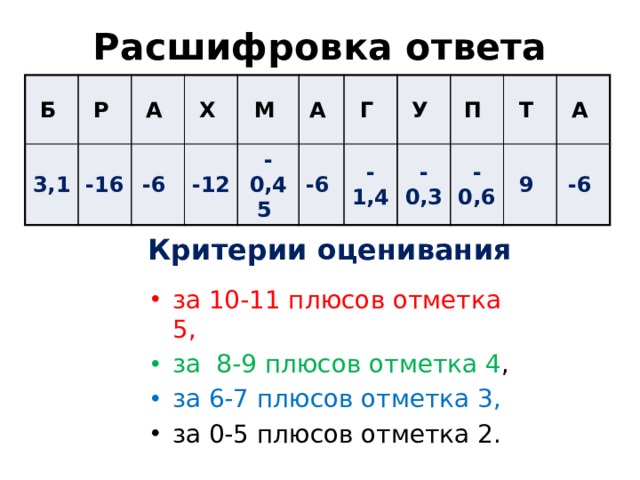 Расшифровка ответа Б 3,1 Р А -16 -6 Х М -12 -0,45 А Г -6 У -1,4 П -0,3 Т -0,6 9 А -6 Критерии оценивания за 10-11 плюсов отметка 5,  за 8-9 плюсов отметка 4 , за 6-7 плюсов отметка 3, за 0-5 плюсов отметка 2. 