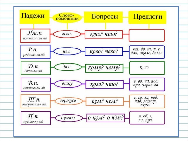 Предложный падеж 3 класс презентация школа россии