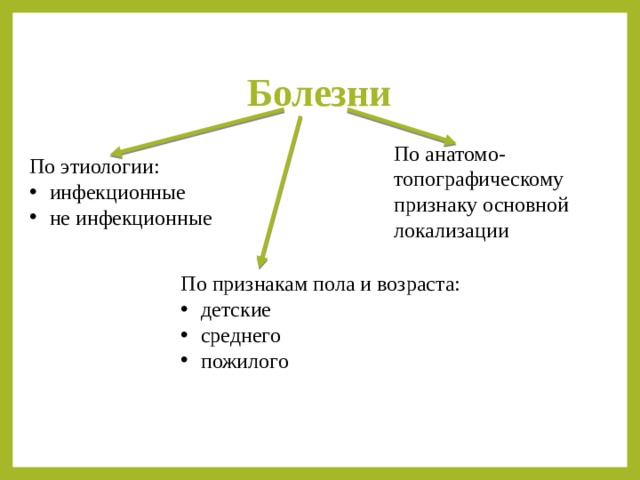 Болезни По анатомо-топографическому признаку основной локализации По этиологии: инфекционные не инфекционные По признакам пола и возраста: детские среднего пожилого 