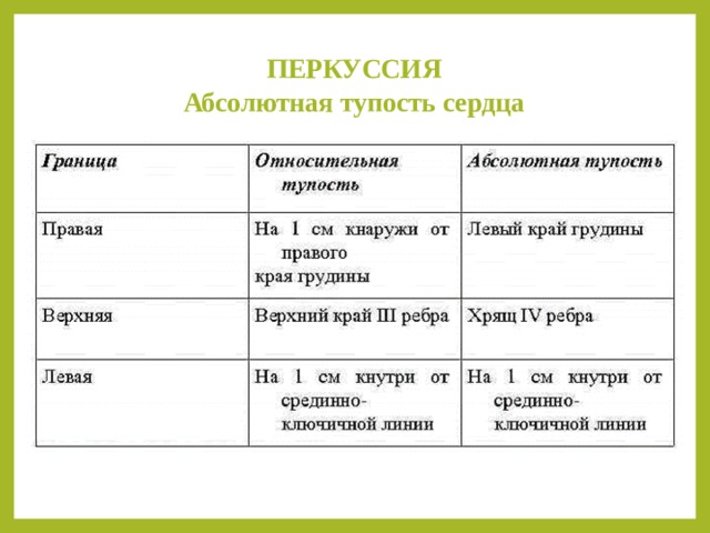 ПЕРКУССИЯ  Абсолютная тупость сердца   