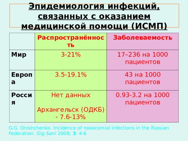 Эпидемиология инфекций, связанных с оказанием медицинской помощи (ИСМП) Распространённость Мир Заболеваемость 3 - 21% Европа 3 . 5 - 19.1% 17–236 на 1000 пациентов Россия 43 на 100 0 пациентов Нет данных Архангельск (ОДКБ) - 7.6-13% 0.93-3.2 на 1000 пациентов О факте недорегистации ИСМП сообщается в государственном докладе Роспотребнадзора, Геннадий Григорьевич Онищенко пишет о необходимости улучшения системы мониторинга за ИСМП B. Allegranzi. Report on the Burden of Endemic Health Care-Associated Infection Worldwide. World Health Organization; 2011: 12-19. G.G. Onishchenko. Incidence of nosocomial infections in the Russian Federation. Gig Sani 2008; 3 : 4-6  G.G. Onishchenko. Incidence of nosocomial infections in the Russian Federation. Gig Sani 2008; 3 : 4-6   
