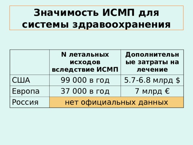 Значимость ИСМП для системы здравоохранения N летальных исходов вследствие ИСМП США Дополнительные затраты на лечение 99 000  в год Европа 37 000 в год 5.7-6.8 млрд $ Россия 7 млрд € нет официальных данных B. Allegranzi. Report on the Burden of Endemic Health Care-Associated Infection Worldwide. World Health Organization; 2011: 12-19. Stone PW, Larson E, Kawar LN. A systematic audit of economic evidence linking nosocomial infections and infection control interventions: 1990-2000. Am J Infect Control 2002; 30:145-52. R. D. Scott II. The direct medical costs of Healthcare-Associated Infections in U.S. Hospitals and the Benefits of Prevention. National Center for Preparedness, Detection, and Control of Infectious Diseases 2009: 1-8. Plowman R, Graves N, Griffin M, Roberts JA, Swan A, Cookson B, et al. The socio-economic burden of hospital acquired infection. London: PHLS, 2000. Liziolia A, Privitera G, Alliata E, Antonietta Banfi EM, Boselli L, Panceri ML, Perna MC, Porretta AD, Santini MG, Carreri V. Prevalence of nosocomial infections in Italy: result from the Lombardy survey in 2000. J Hosp Infect 2003;54:141-8  