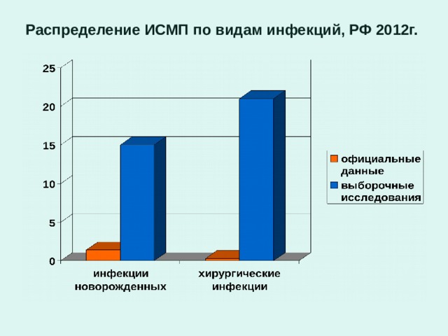 Распределение ИСМП по видам инфекций, РФ 2012г. 