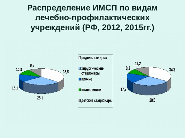 Распределение ИМСП по видам лечебно-профилактических учреждений (РФ, 2012, 2015гг.) 