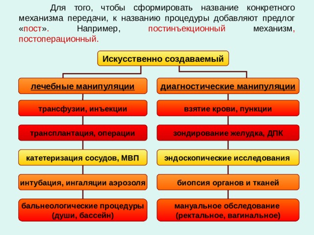  Для того, чтобы сформировать название конкретного механизма передачи, к названию процедуры добавляют предлог « пост » . Например, постинъекционный механизм , постоперационный. Искусственно создаваемый лечебные манипуляции диагностические манипуляции трансфузии, инъекции взятие крови, пункции трансплантация, операции зондирование желудка, ДПК катетеризация сосудов, МВП эндоскопические исследования интубация, ингаляции аэрозоля биопсия органов и тканей бальнеологические процедуры (души, бассейн) мануальное обследование (ректальное, вагинальное) 