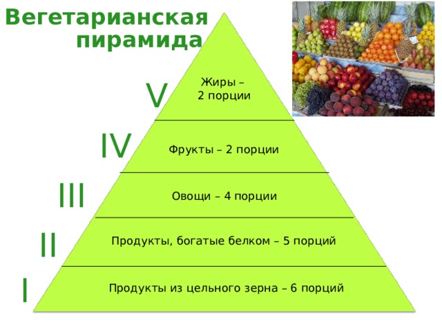 Вегетарианская пирамида V Жиры – 2 порции IV Фрукты – 2 порции III Овощи – 4 порции II Продукты, богатые белком – 5 порций I Продукты из цельного зерна – 6 порций 