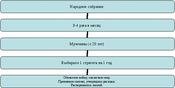 Схема управления государством в афинах при перикле