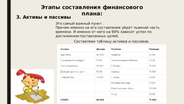 Этапы составления финансового плана: 3. Активы и пассивы Это самый важный пункт. Причем именно на его составление уйдет львиная часть времени. И именно от него на 90% зависит успех по достижению поставленных целей. Составляем таблицу активов и пассивов. 